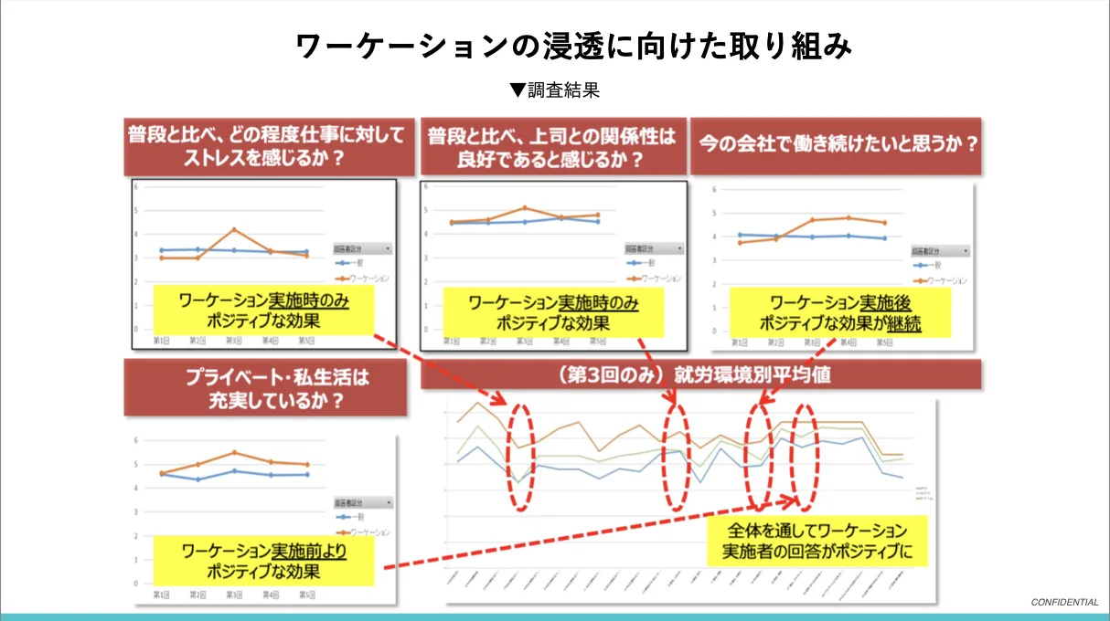 ワーケーションの浸透に向けた取り組み 調査結果