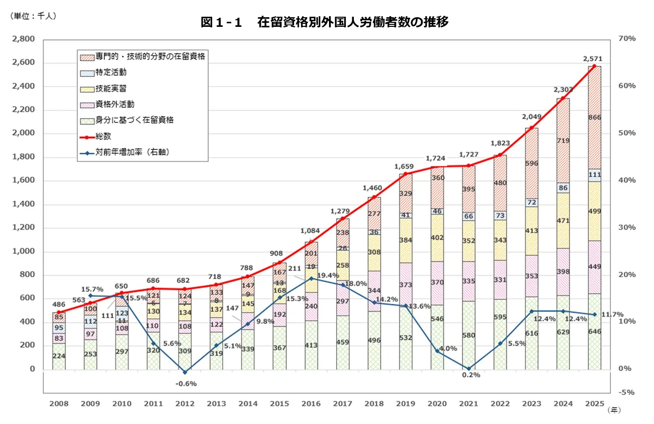 外国人雇用状況のまとめ