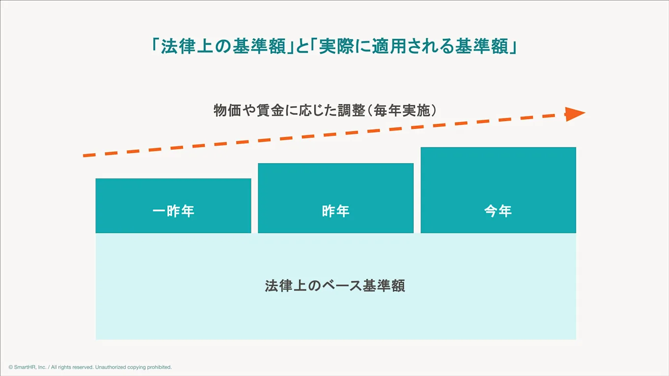 在職老齢年金の「法律上の基準額」と「実際に適用される基準額」の違い。物価や賃金に応じて毎年調整される仕組みの概念図
