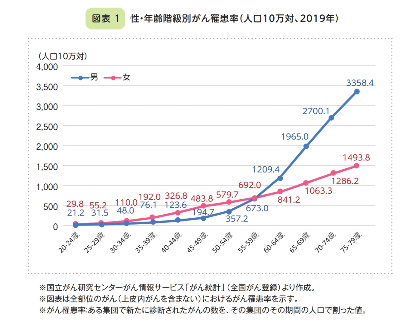 東京都民の推計がん患者数の折れ線グラフ。