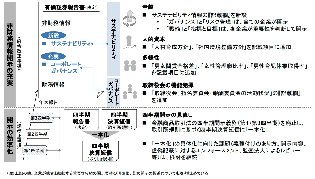 図：金融審議会ディスクロージャーワーキング・グループ報告では、昨今の経済社会情勢の変化を踏まえて、非財務情報開示の充実と開示の効率化などについて審議した。そのなかで、有価証券報告書に開示内容として、「人材育成方針」と「社内環境整備方針」の具体的な数値の記載が求められる。