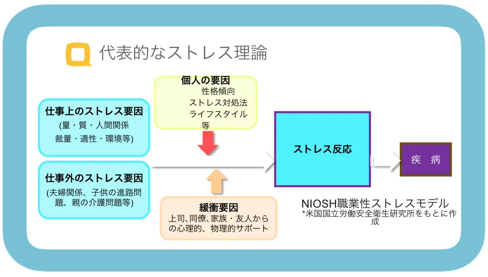 代表的なるトレス理論