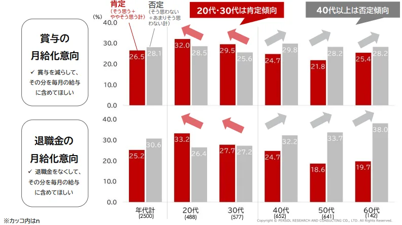 賞与(ボーナス)と退職金を「月給化(毎月の給与に含める)」することに対する、世代別の意識調査結果を示すグラフ。