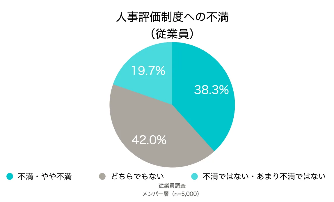 人事評価制度への不満（従業員）