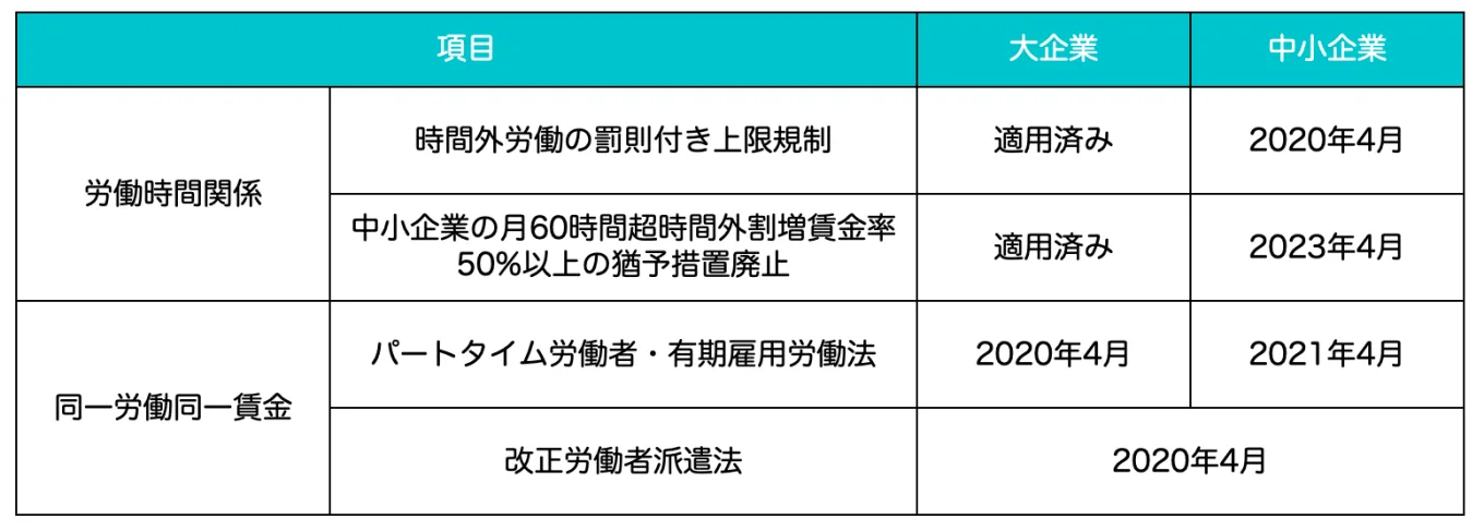 働き方改革法の今後の適用スケジュール