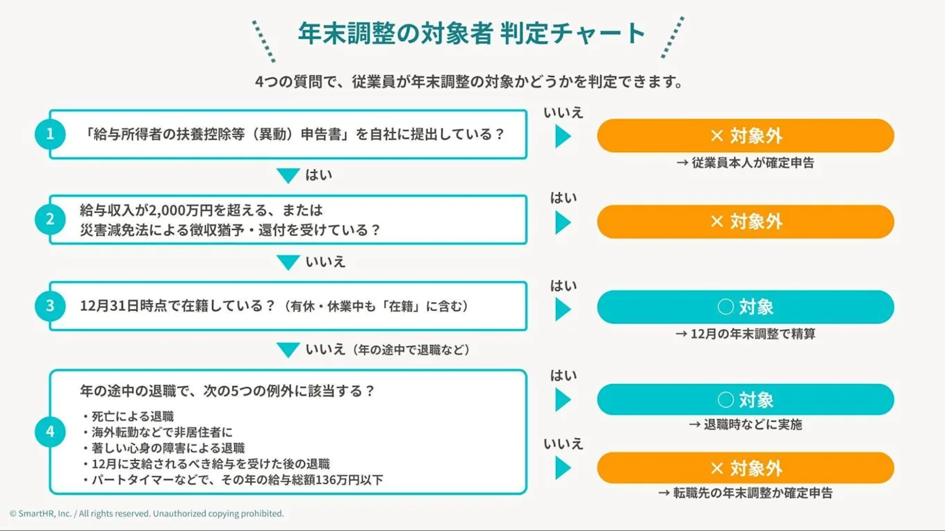 年末調整の対象者 判定チャート