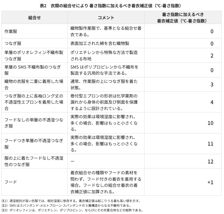 表2 衣装の組合せにより暑さ指数に加えるべき着衣補正後
