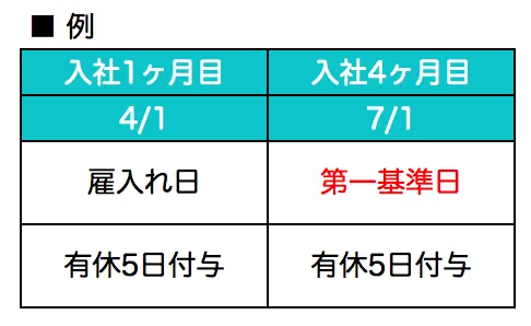 有給休暇の「第一基準日」