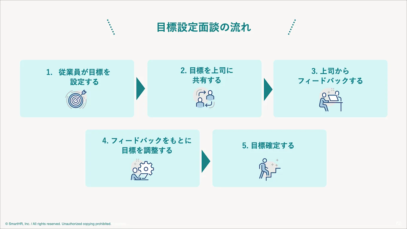 目標設定面談の流れを5つの手順で表現した図