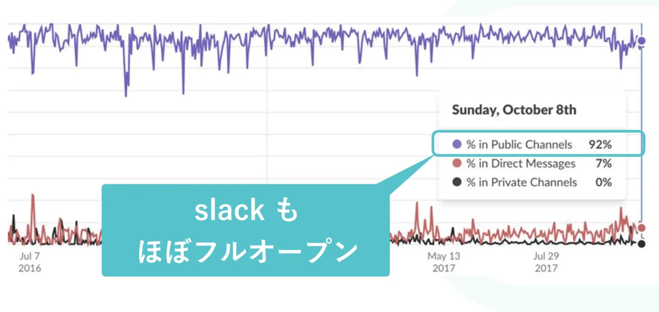 Slackもほぼフルオープン