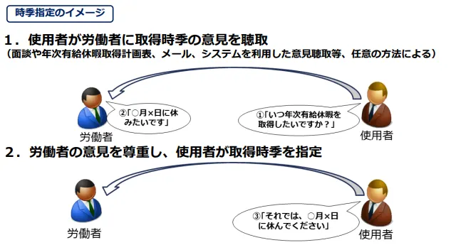 労働者の時季指定権と使用者の時季変更権