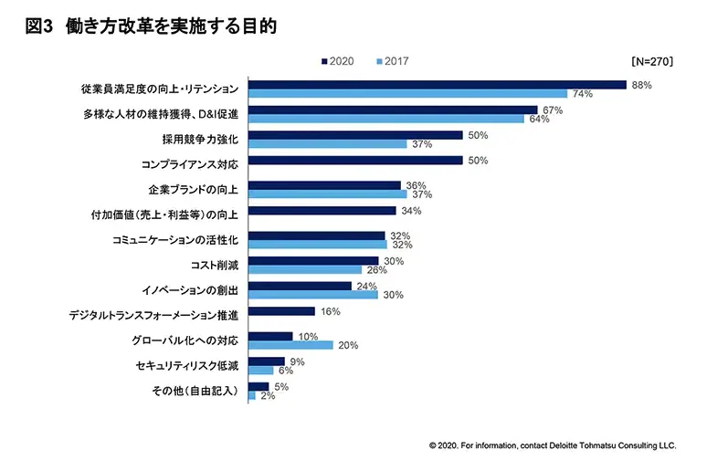 働き方改革を実施する目的