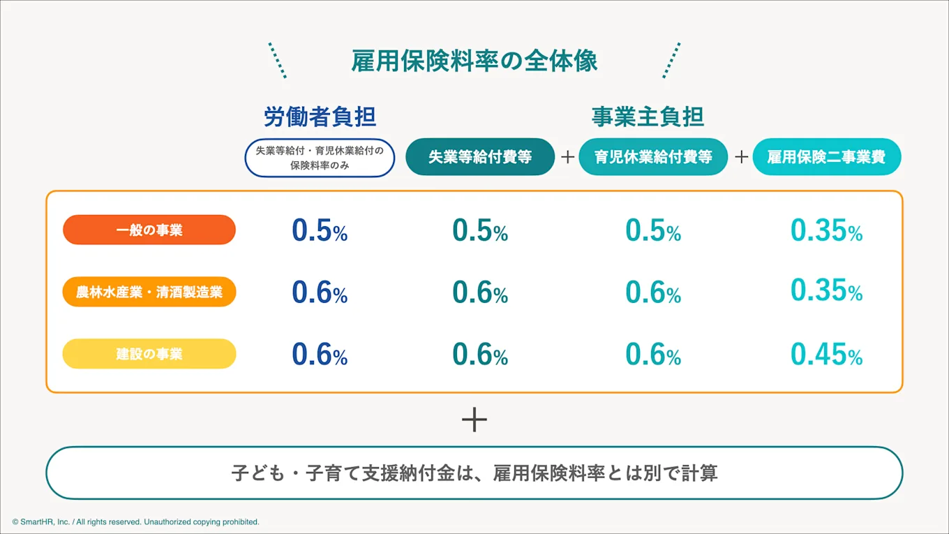 雇用保険料率の全体像