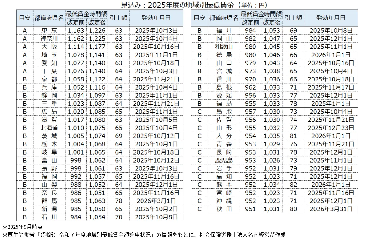 2025年度の都道府県別最低賃金一覧表(2025年9月時点)