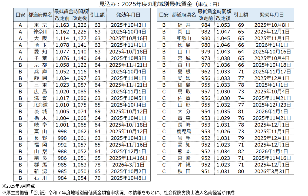 2025年度の都道府県別最低賃金一覧表（2025年9月時点）