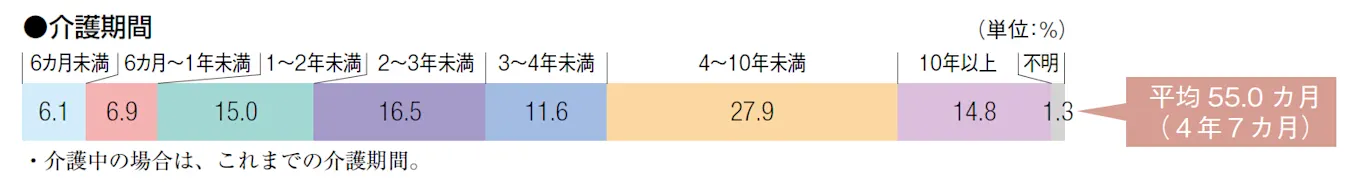 介護期間を表したグラフ