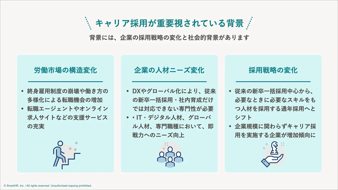 キャリア採用が重要視されている背景を本文の内容をもとにまとめた図