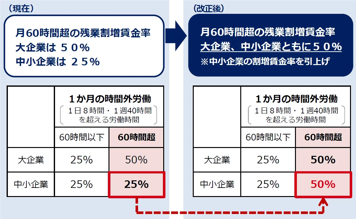 月60時間超の残業の、割増賃金率引上げ 