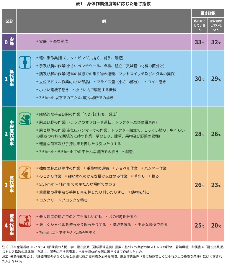 表1 身体作業強度等に応じた暑さ指数