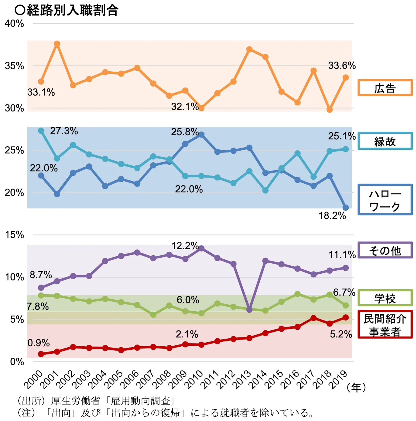 経路別入職割合