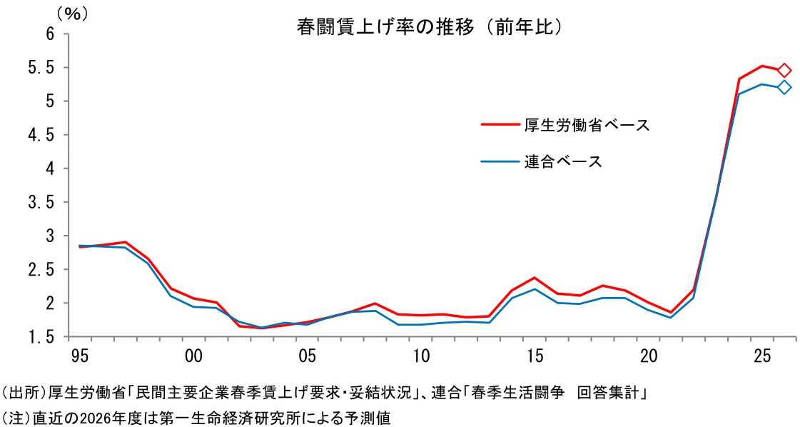 第一生命経済研究所「2026年・春闘賃上げ率の推移(前年比)」