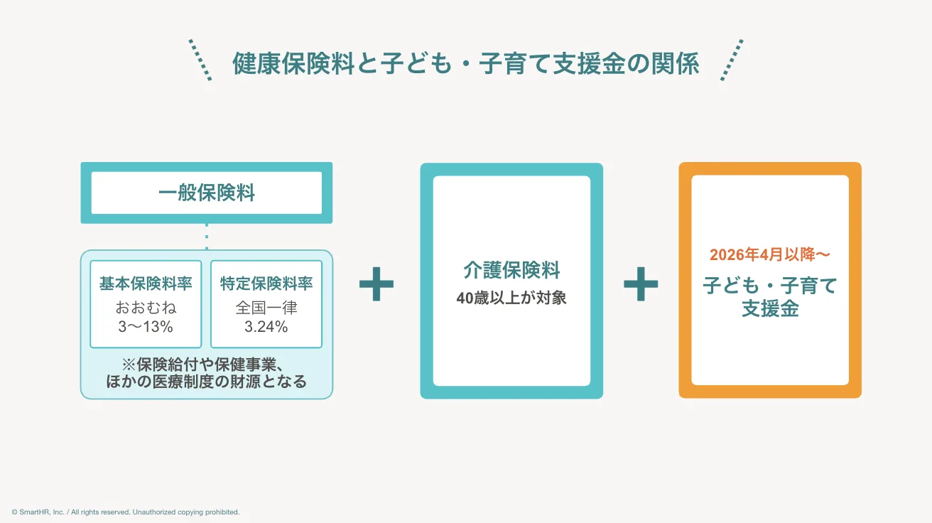 本文中の健康保険料と子ども・子育て支援金の関係をまとめた図