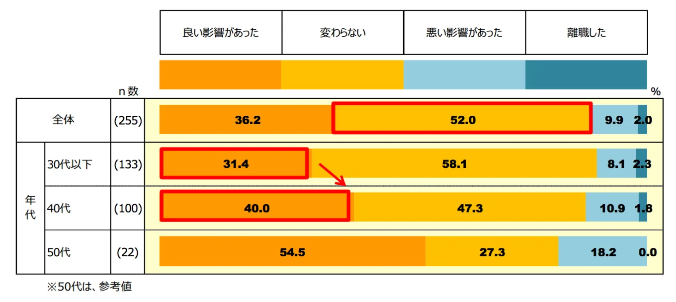 育児休業取得の影響