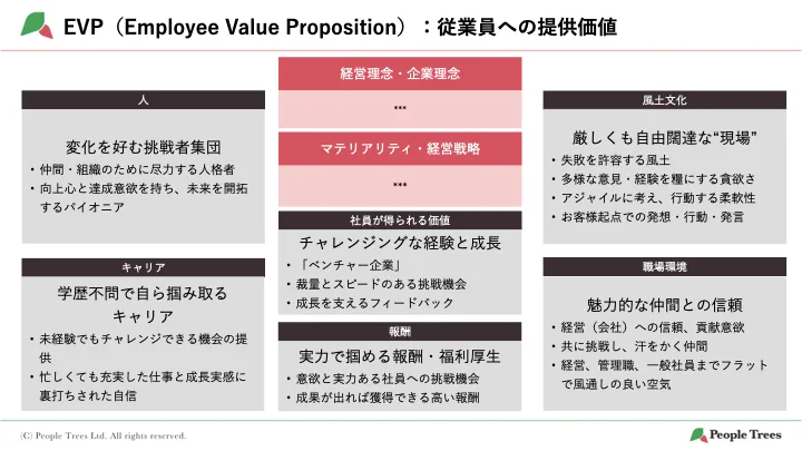 Employee Value Proposition（従業員への提供価値）の要素を記入するシート