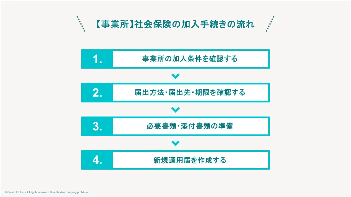 事業所の社会保険加入手続きの流れ4点の図版