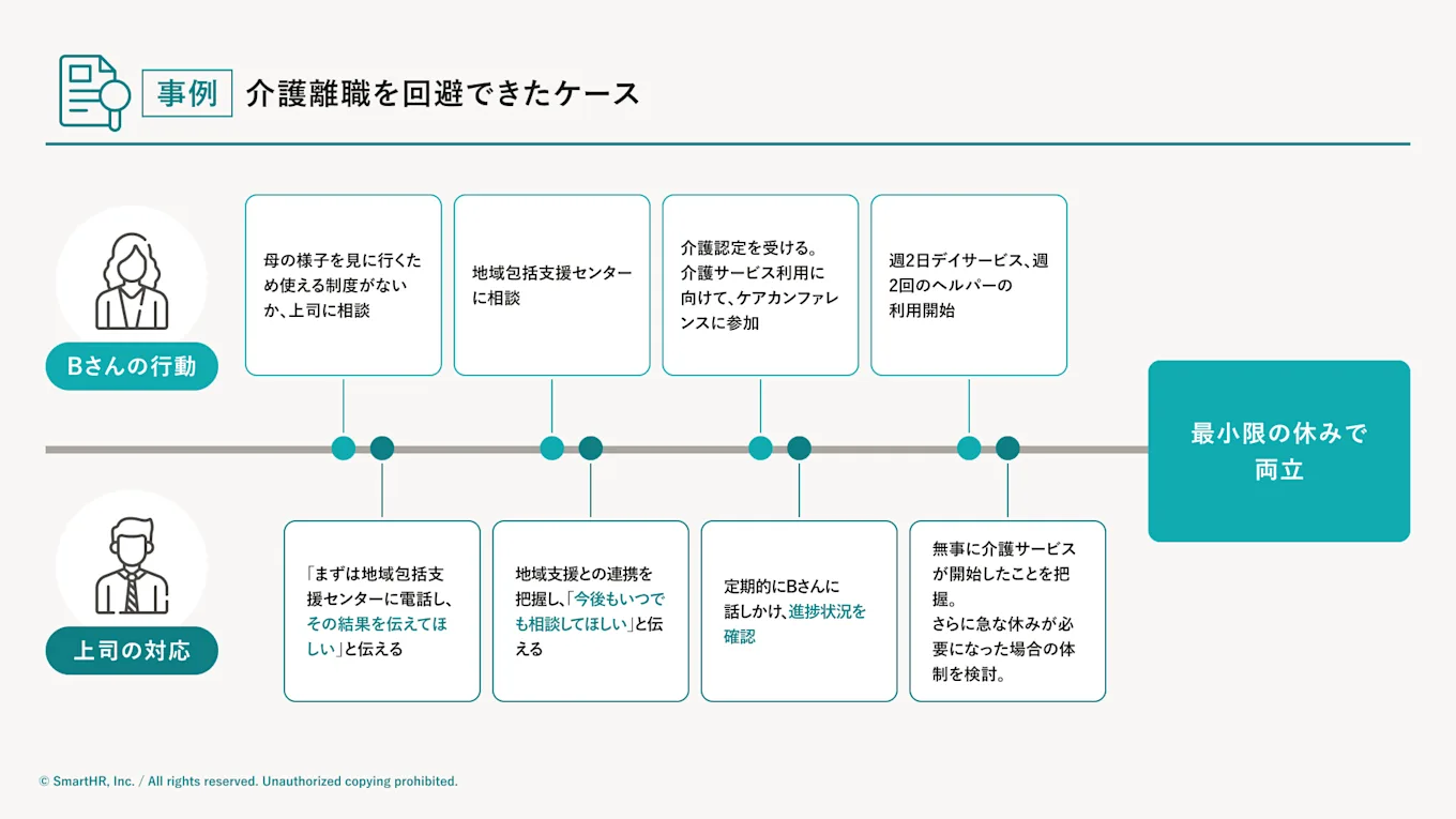 介護離職を回避できた事例を紹介した図