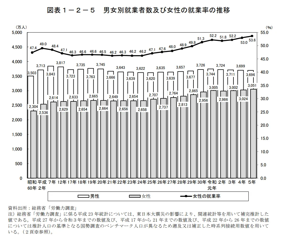 男女別の就業者数や就業率の推移をまとめた図
