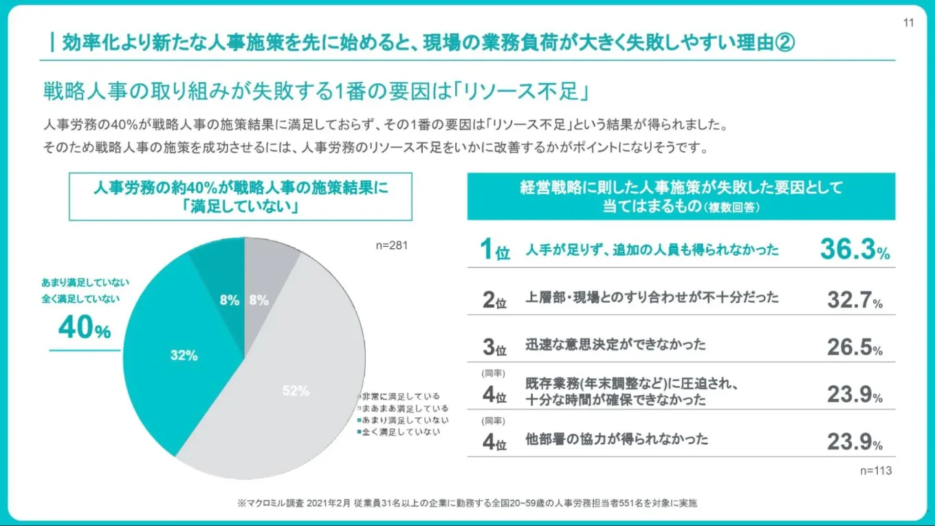 調査結果を示す図