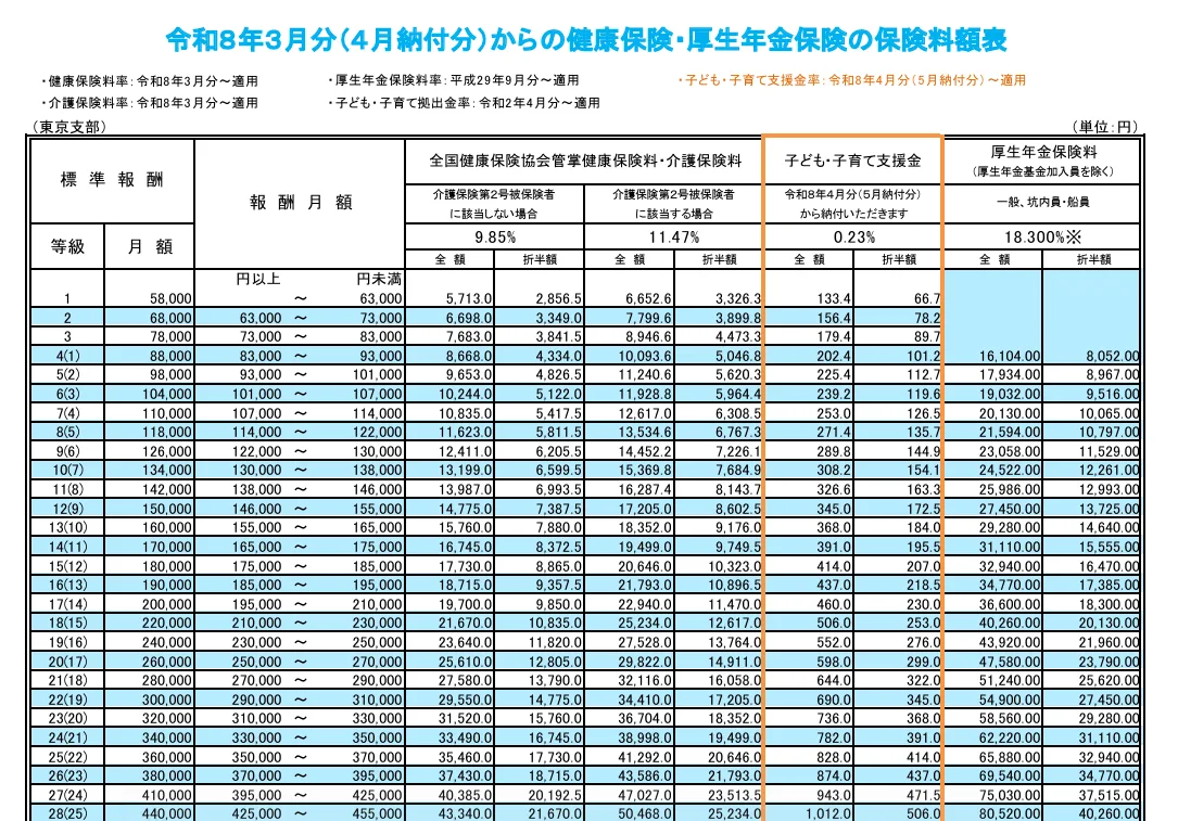 令和8年3月分(4月納付分)からの健康保険・厚生年金保険の保険料額表
