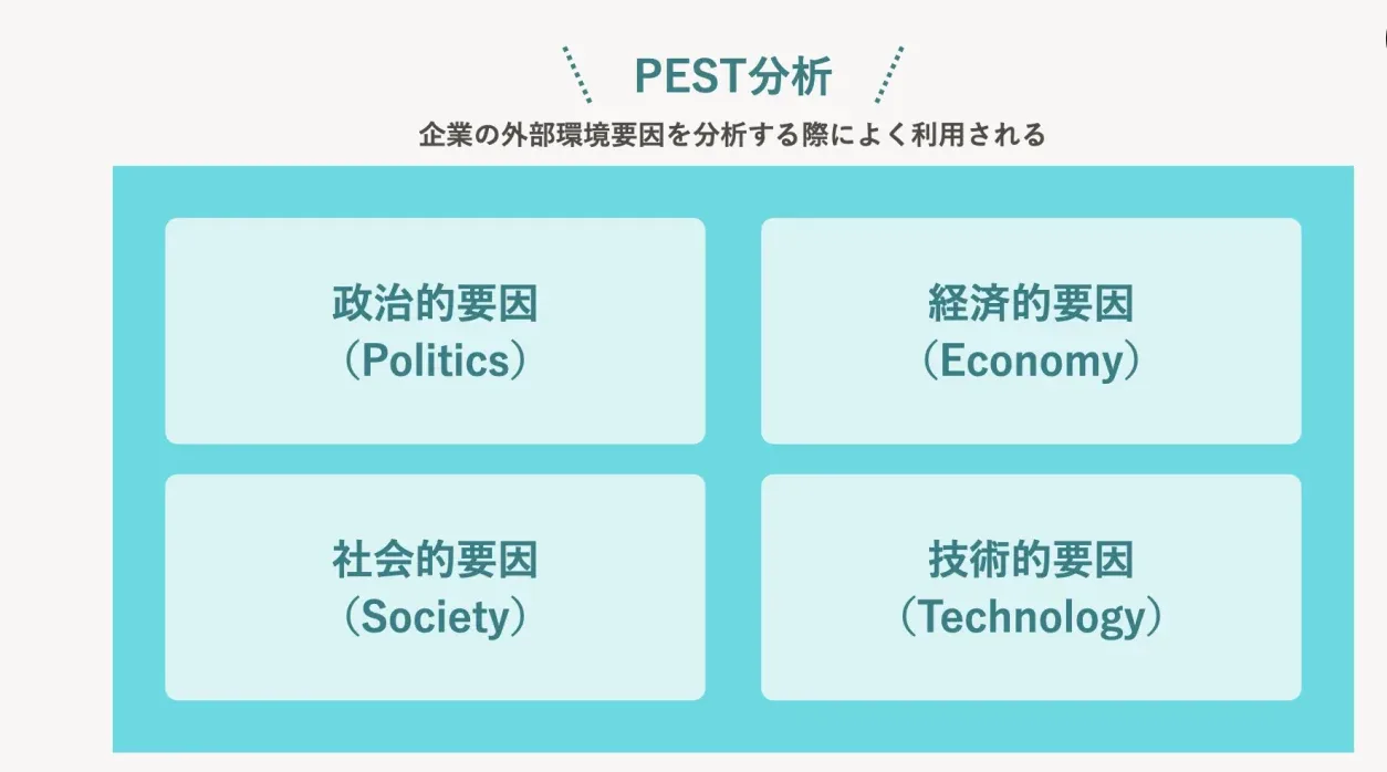 企業の外部環境要因を分析するフレームワークを示した画像