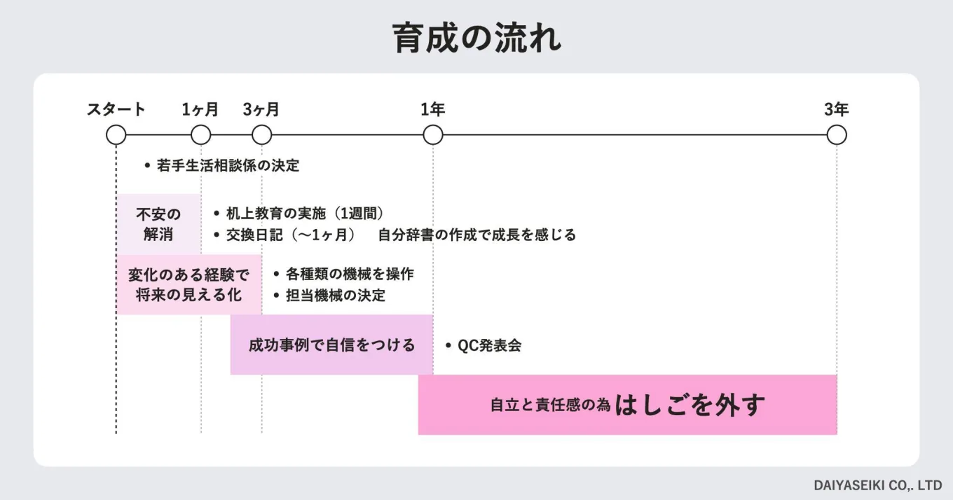 スタート・1か月・3か月・1年・3年という区切りを設けた育成プログラムを表す画像