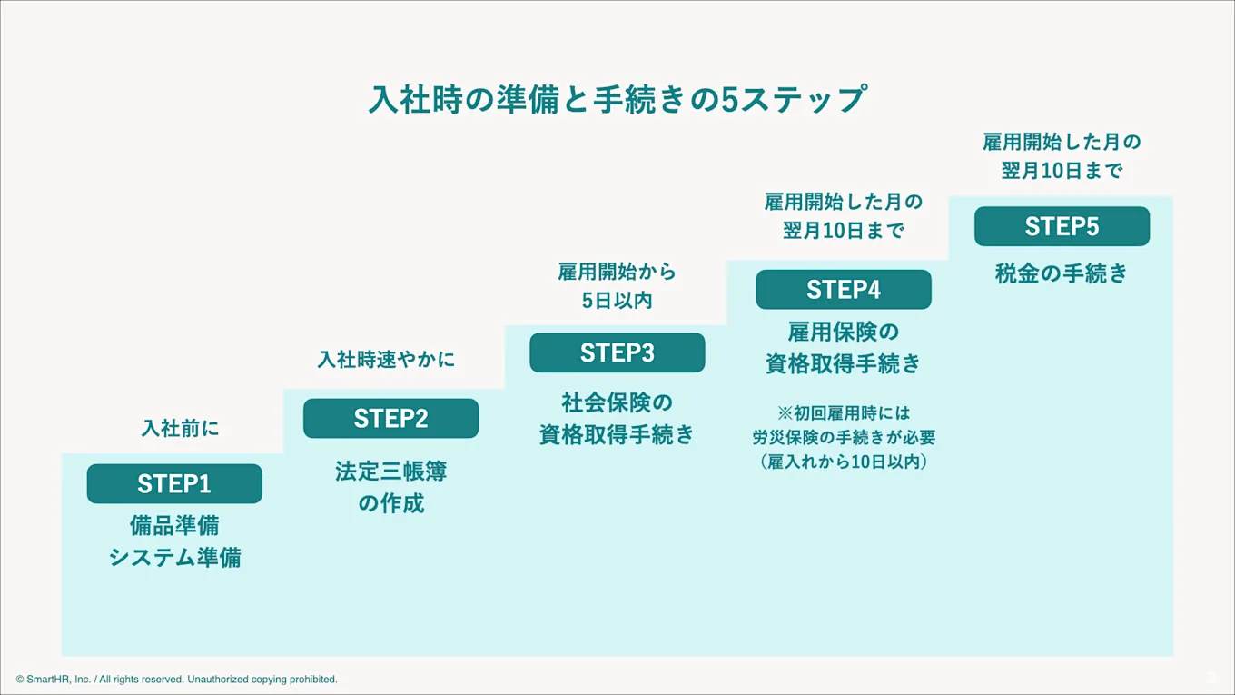 入社時の手続きと準備における5ステップの図版