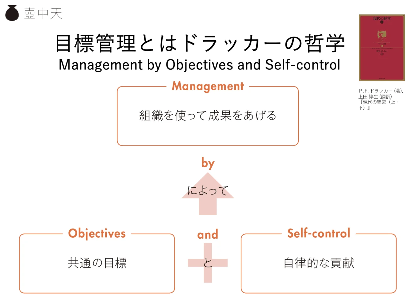 ドラッカーが提唱するMBOの概念図