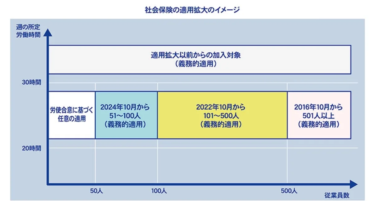 社会保険の適用拡大イメージ