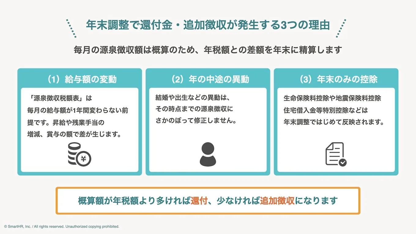 年末調整で還付金・追加徴収が発生する3つの理由