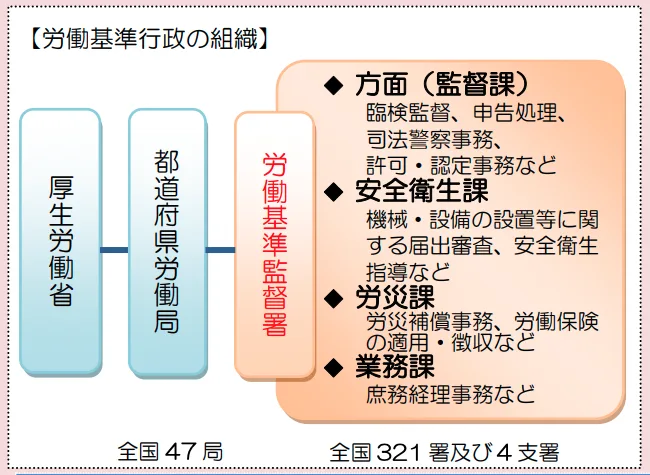 労働基準監督署の組織と業務内容