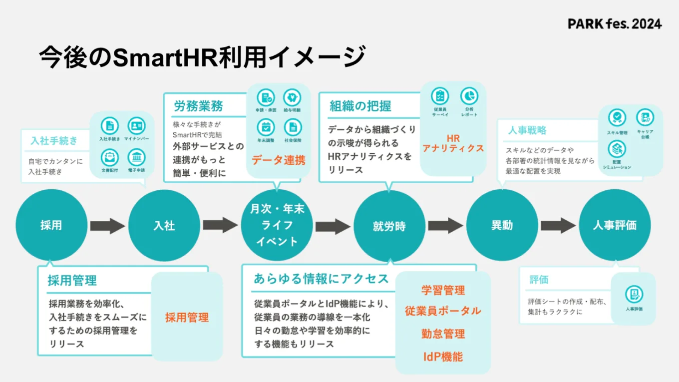 図表：今後のSmartHR利用イメージ