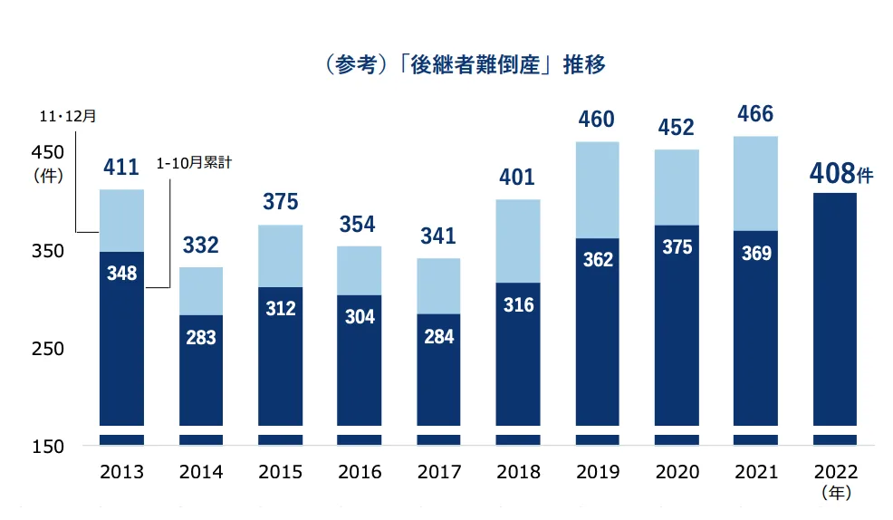 2013年から2022年の調査において、1-10月における後継者難を理由とした倒産件数が2022年の408件が最も多いというグラフ。