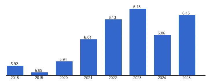 2018年から2025年における日本の幸福度のスコアの推移を示す棒グラフ（2023年の6.18をピークに高水準で推移）