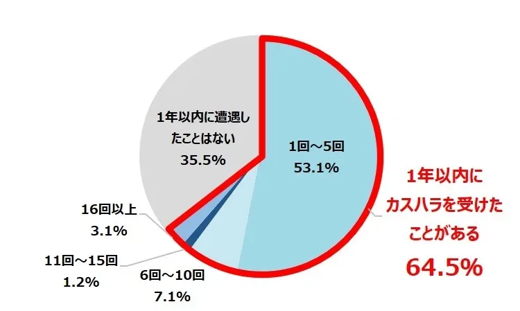 1年以内にカスタマーハラスメント（カスハラ）に遭遇した回数の割合を示す円グラフ。1年以内にカスハラを受けたことがある人は合計64.5％にのぼり、内訳は1回〜5回が53.1％、6回〜10回が7.1％、11回以上が4.3％。遭遇したことがない人は35.5％となっている。
