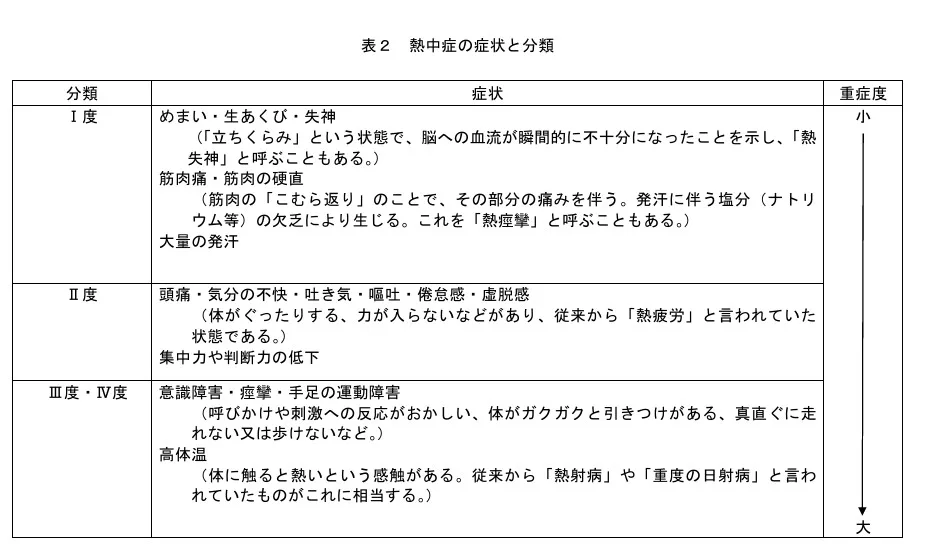 熱中症の症状と分類