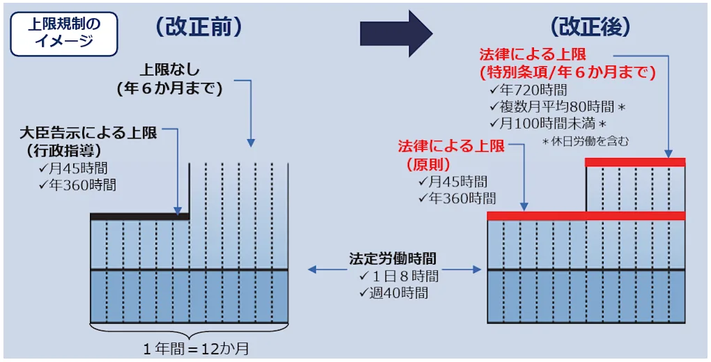 時間外労働の上限である「月45時間・年360時間」は、2019年4月に施行された働き方改革関連法により明確に定められました。これまで行政指導にとどまっていた残業時間の上限が法令化され、違反した場合の罰則が定められたことが大きな変更点です。