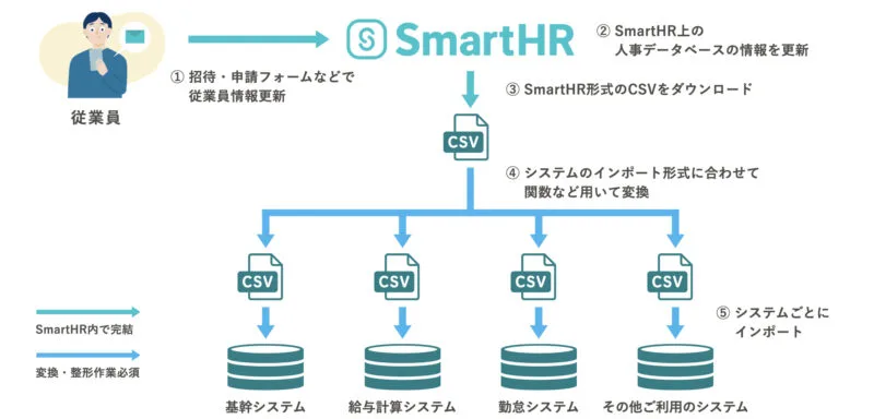 （SmartHRを起点としたデータ連携のイメージ）