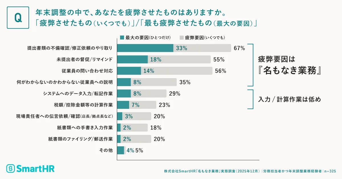 年末調整で担当者が疲弊した名もなき業務に関する調査結果