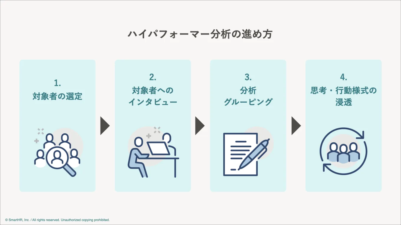 ハイパフォーマー分析の進め方の4つのステップを表した図