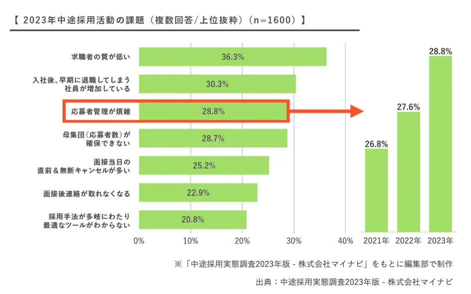 2023年「応募者管理が煩雑」という課題は28.8%。2021年から「応募者管理が煩雑」という課題は26.8%、27.6%と年々増加している